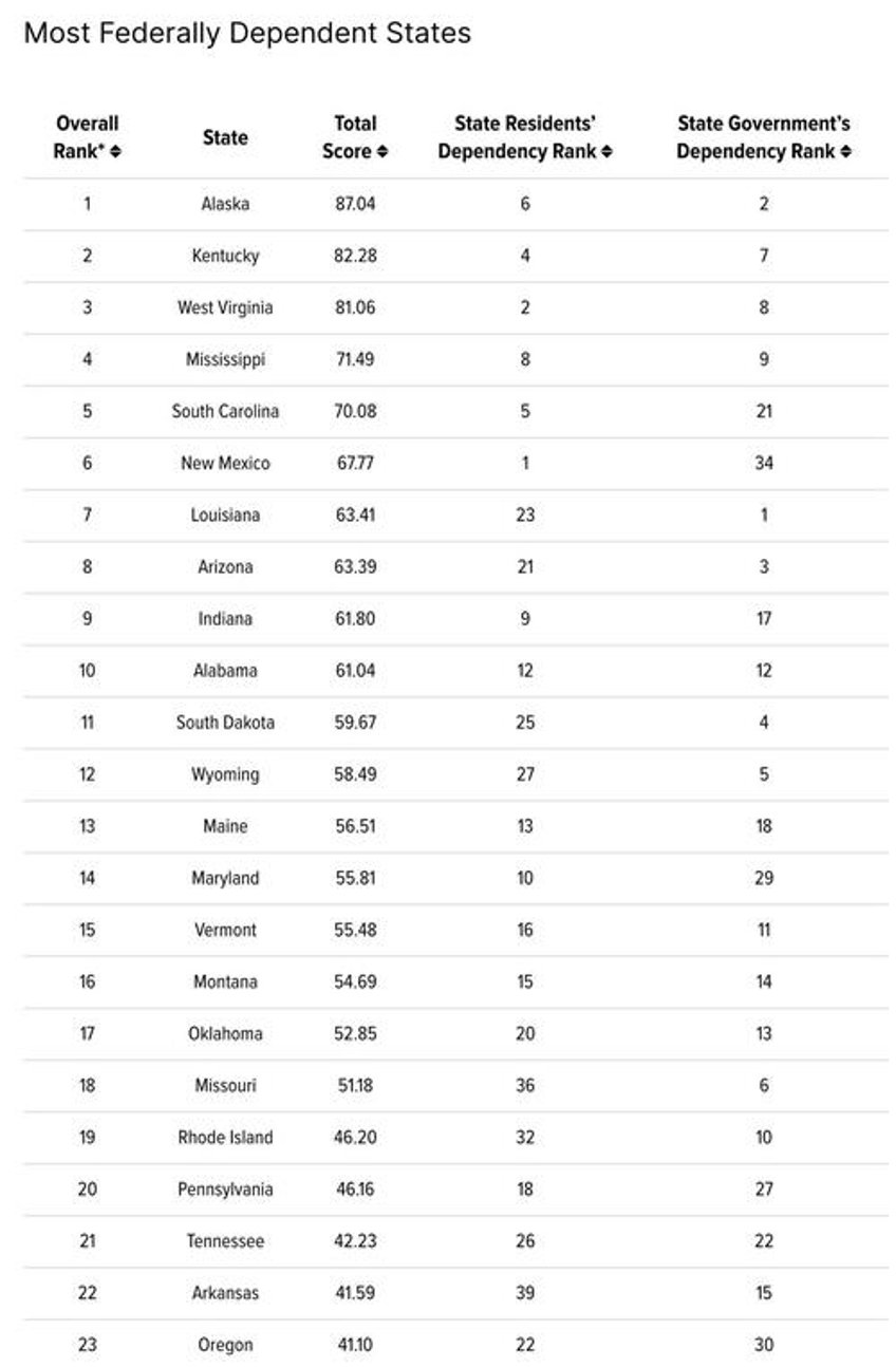 these are the states most and least dependent on the federal government