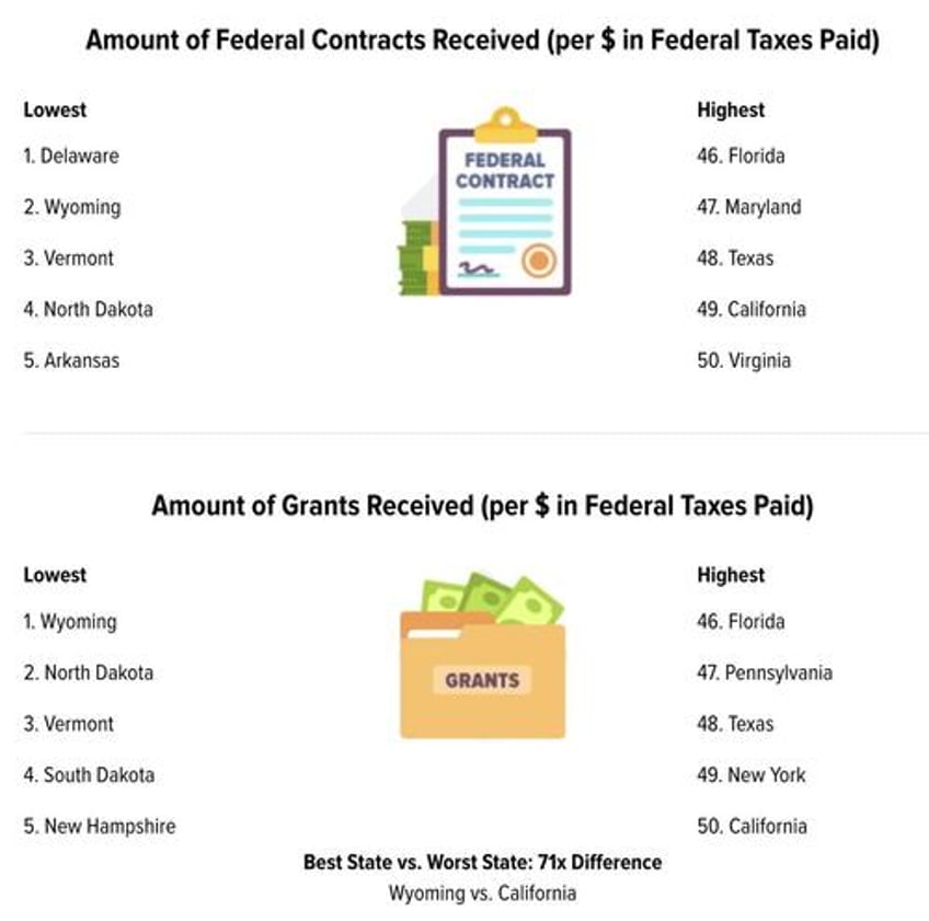 these are the states most and least dependent on the federal government