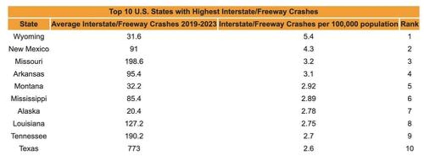 these are the states with the highest freeway fatalities