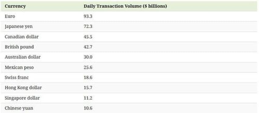 these are the ten most traded currencies with the us dollar