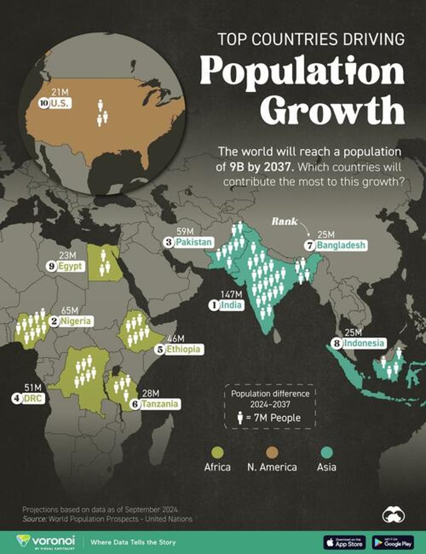 these are the top 10 countries driving future population growth