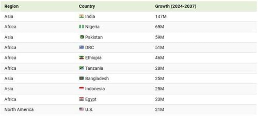 these are the top 10 countries driving future population growth