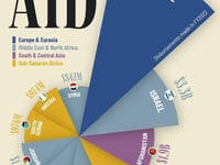 These Are The Top 10 Countries Receiving US Foreign Aid