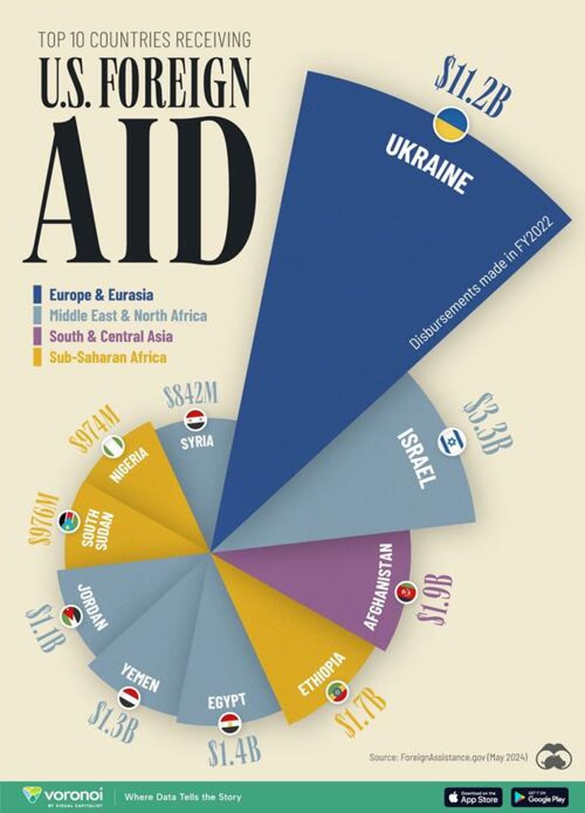 these are the top 10 countries receiving us foreign aid