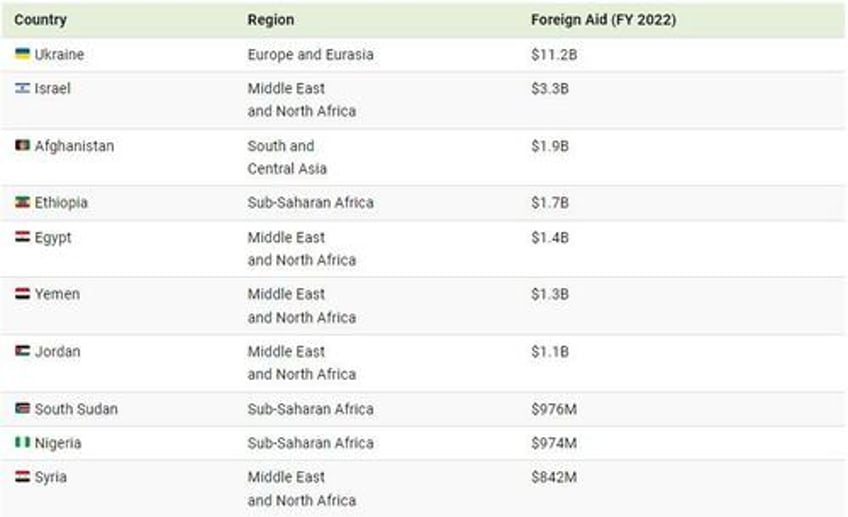 these are the top 10 countries receiving us foreign aid