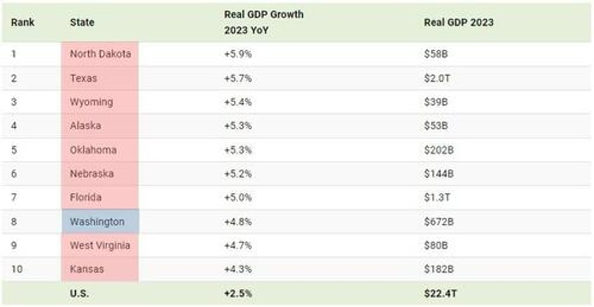 these are the top 10 states by real gdp growth