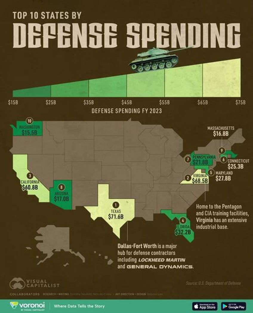 these are the top 10 us states by defense spending