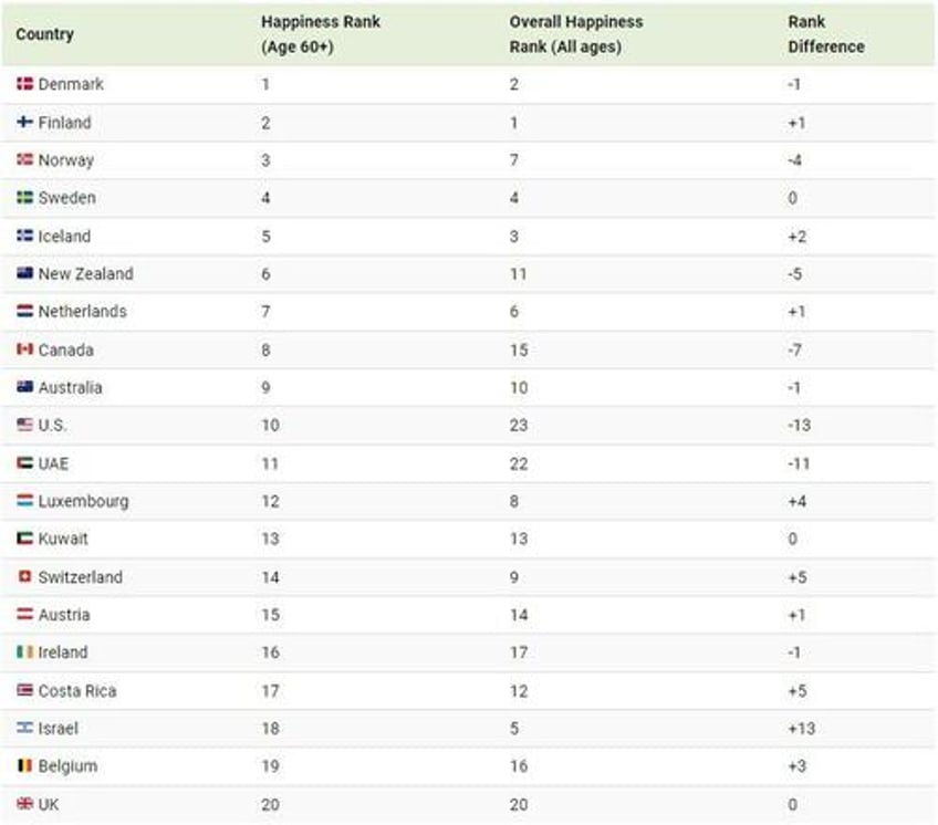 these are the top 20 countries where older people are the happiest