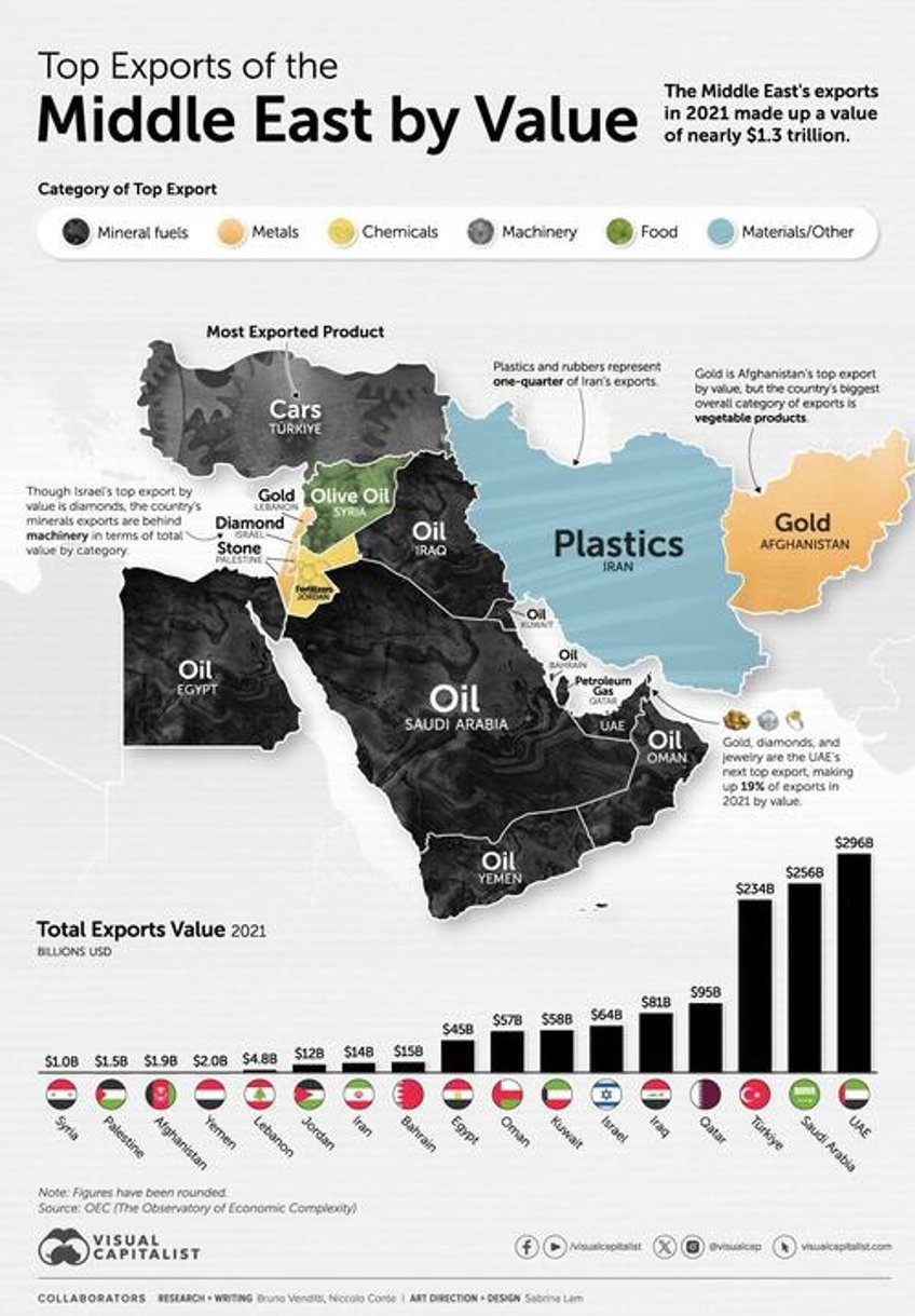 these are the top middle east exports by country