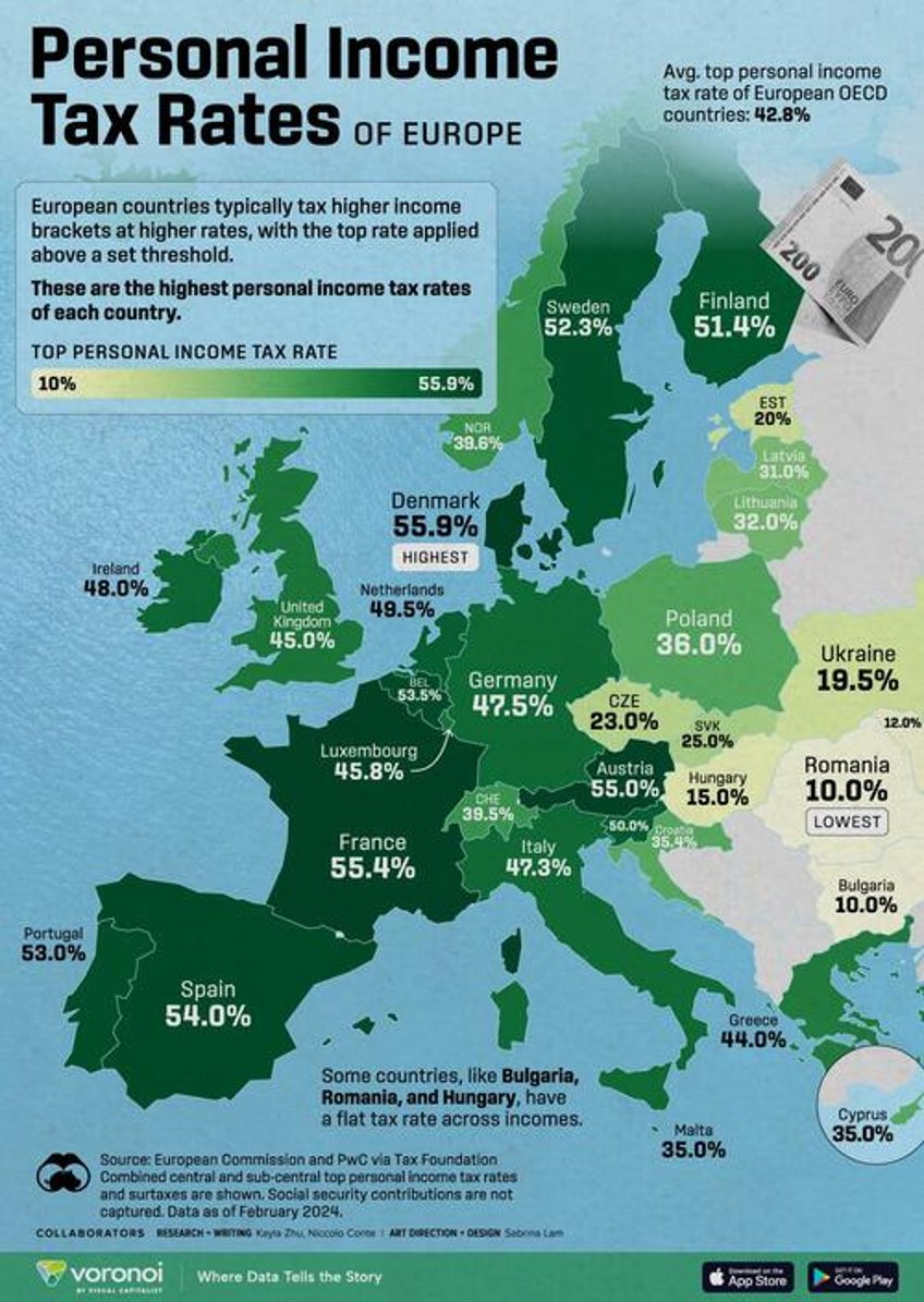 these are the top personal income tax rates across europe