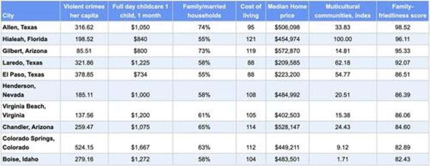 these are the top us cities for families in 2025