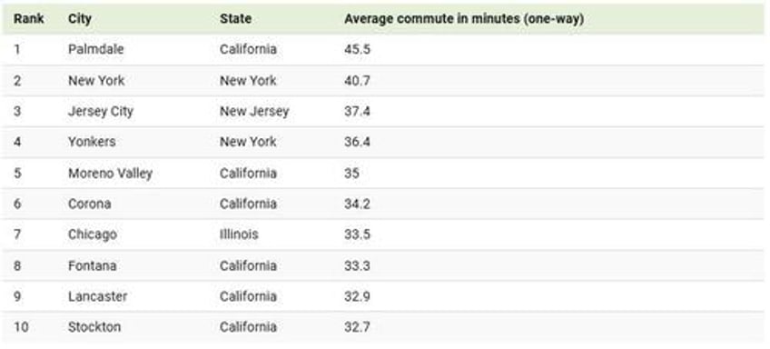 these are the us cities with the longest commutes