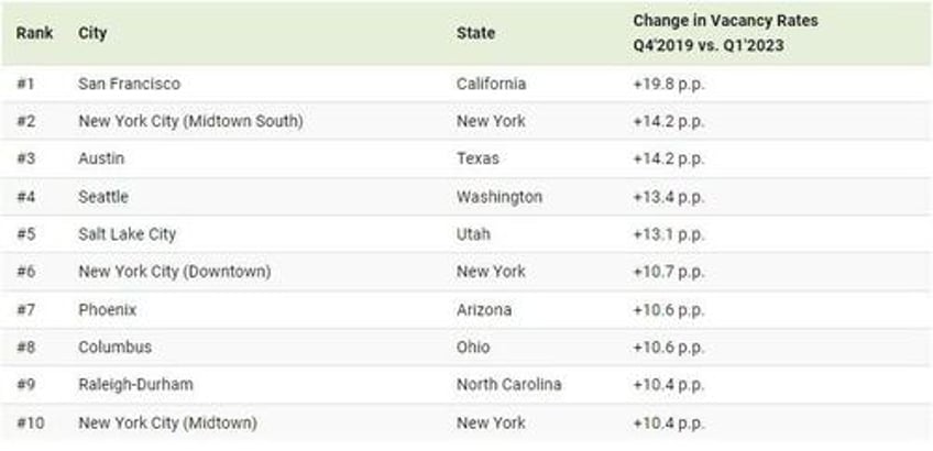 these are the us cities with the most vacant offices