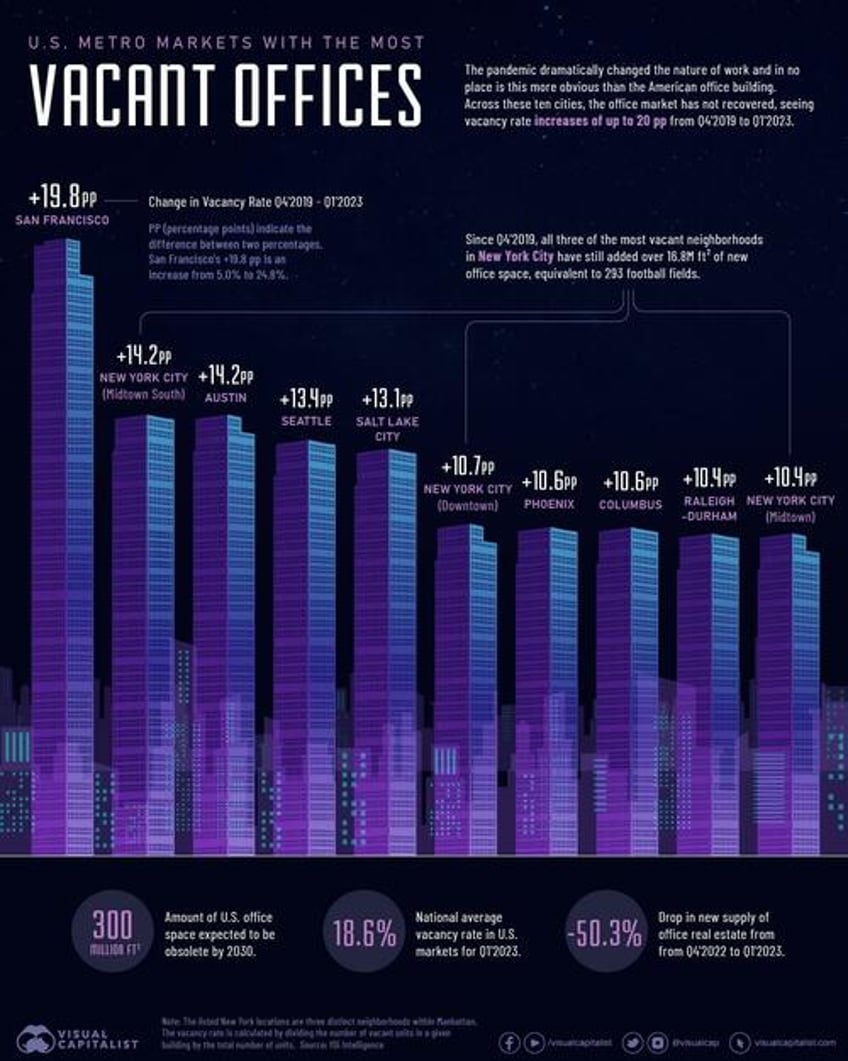 these are the us cities with the most vacant offices