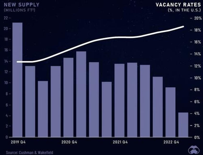 these are the us cities with the most vacant offices