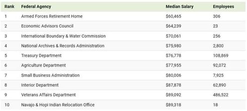 these are the us government agencies with the highest paid employees