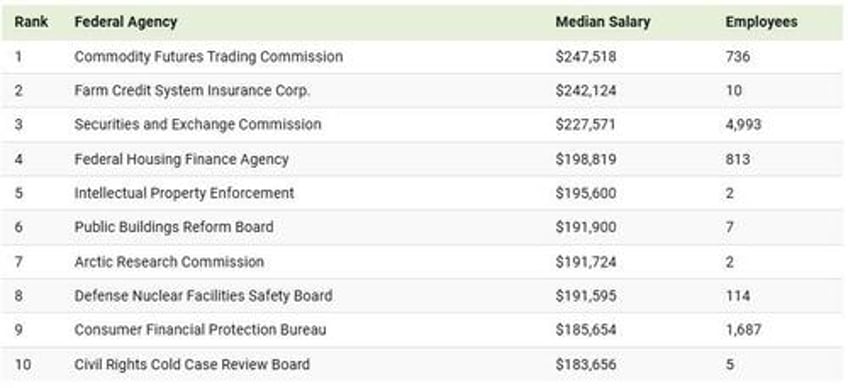 these are the us government agencies with the highest paid employees