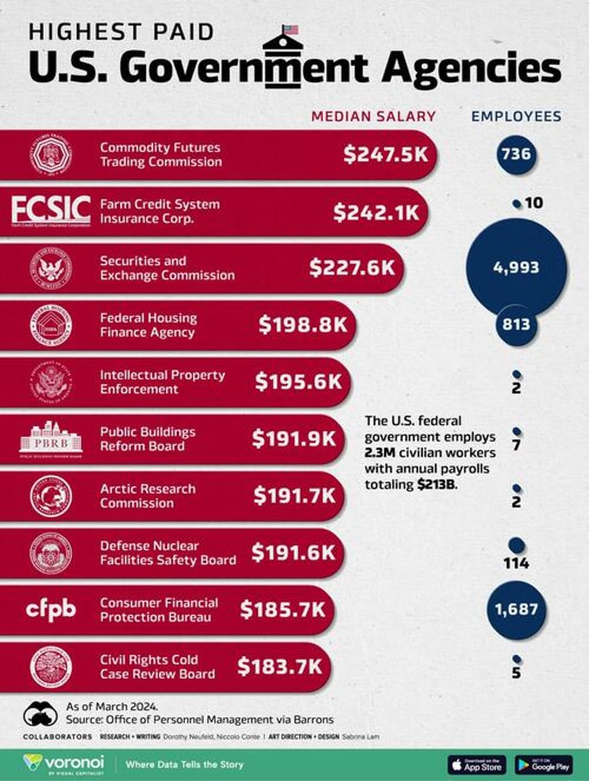 these are the us government agencies with the highest paid employees