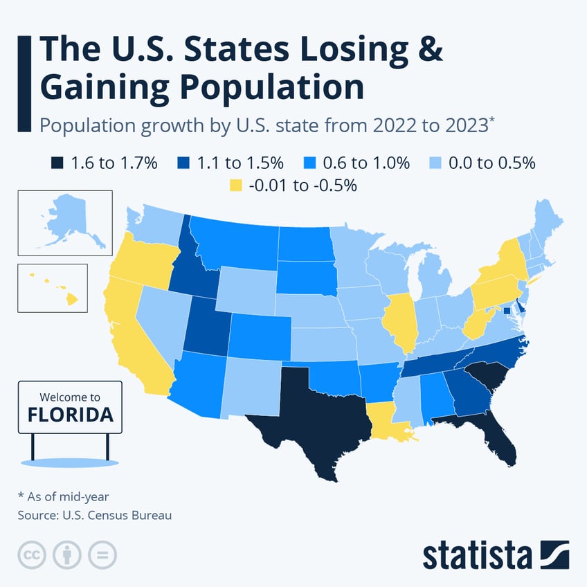 Infographic: The U.S. States Losing & Gaining Population | Statista