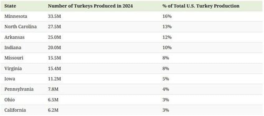 these are the us states producing the most turkeys in 2024