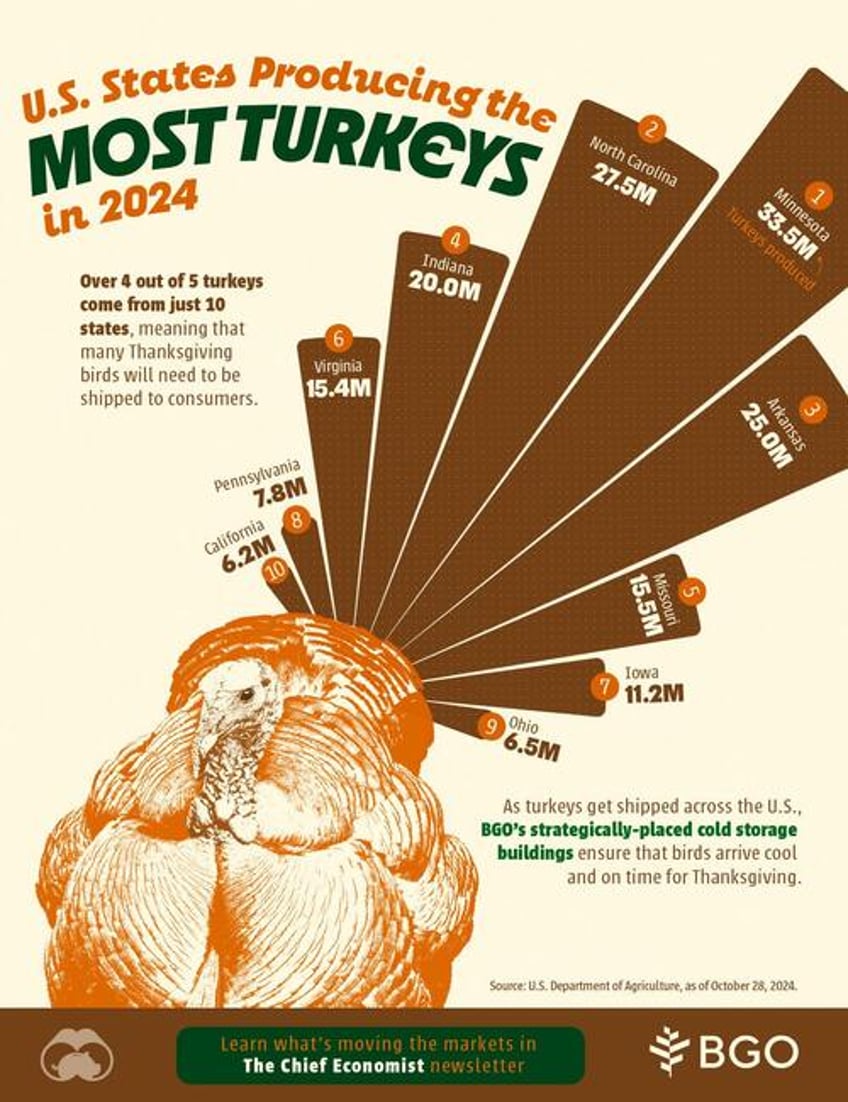 these are the us states producing the most turkeys in 2024