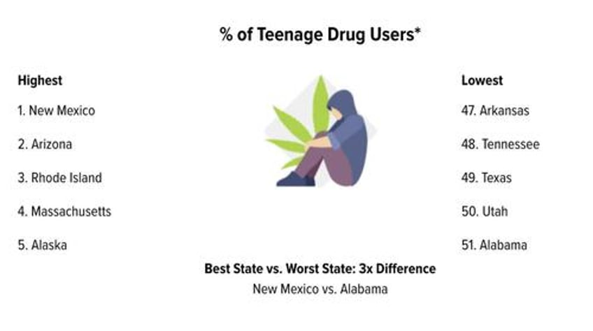 these are the us states with the most drug use
