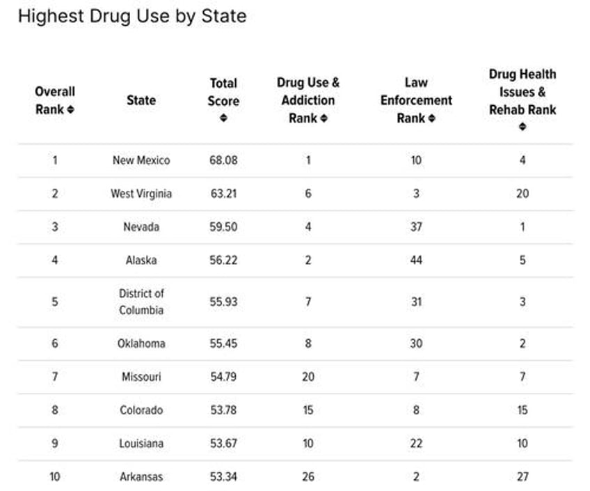 these are the us states with the most drug use