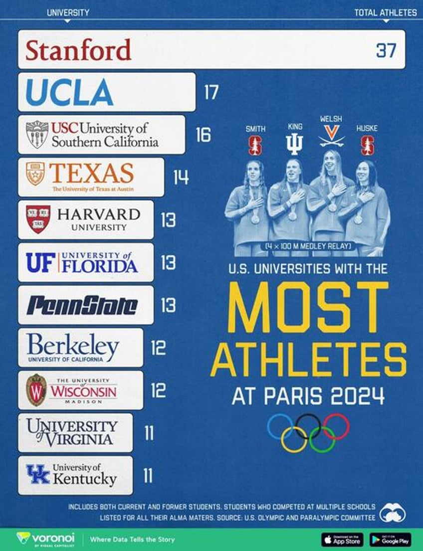 these are the us universities with the most athletes at paris 2024