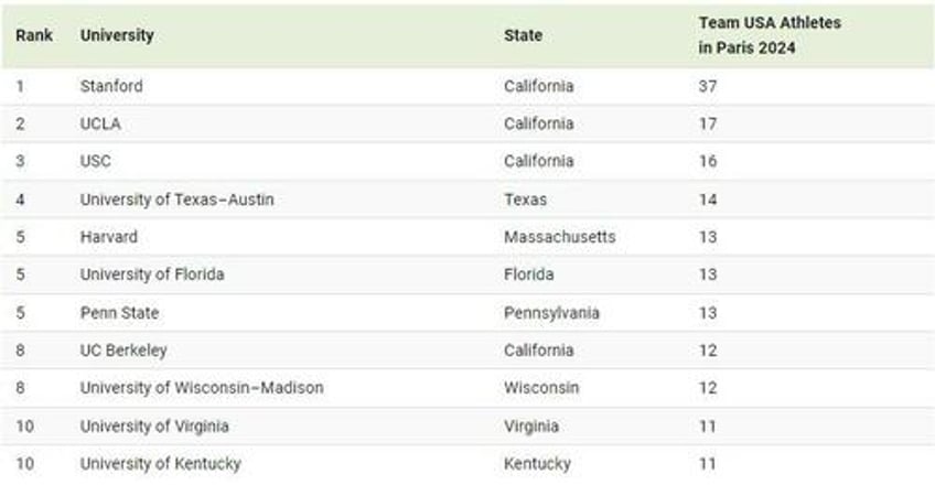 these are the us universities with the most athletes at paris 2024