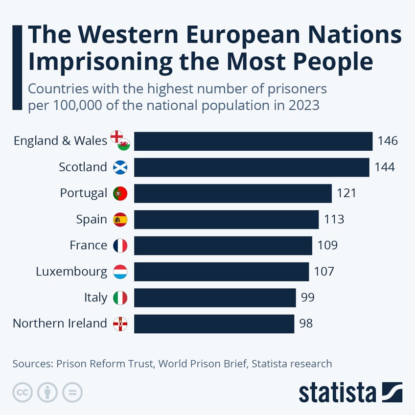 these are the western european nations imprisoning the most people