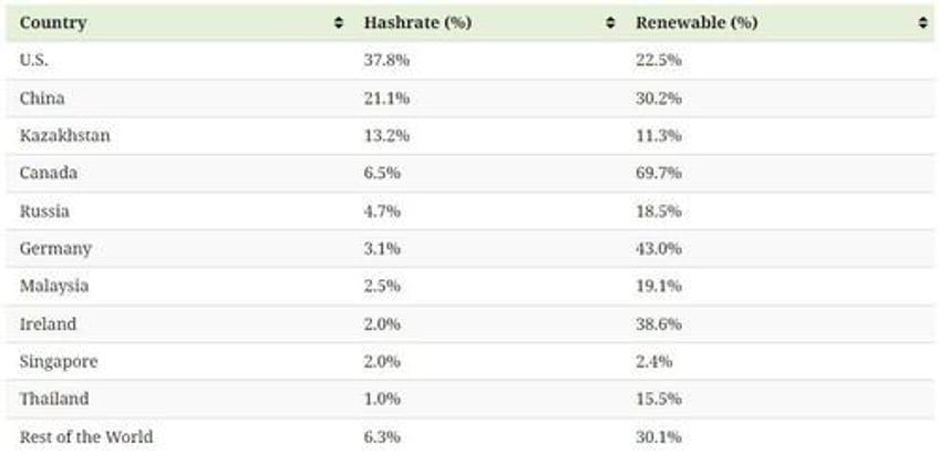 these are the worlds 10 biggest bitcoin mining countries and their renewable electricity mix