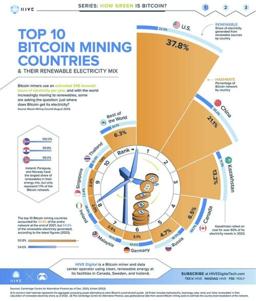 these are the worlds 10 biggest bitcoin mining countries and their renewable electricity mix