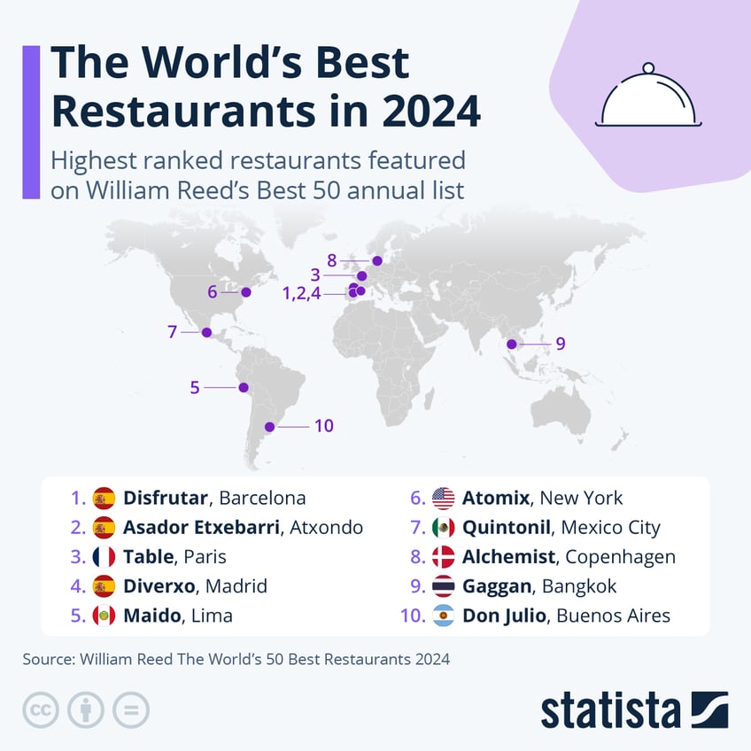 Infographic: The World’s Best Restaurants in 2024 | Statista