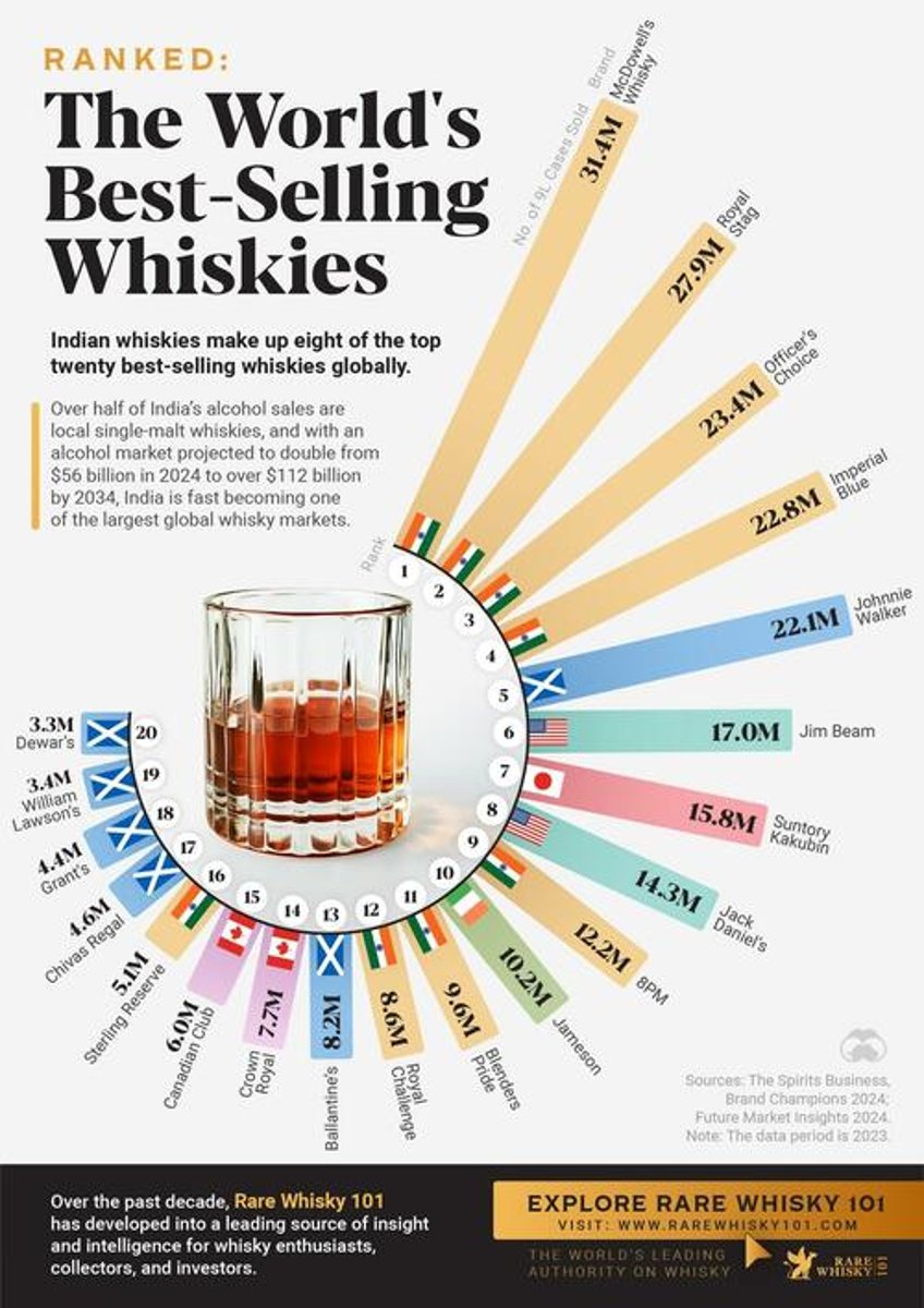 these are the worlds best selling whiskies