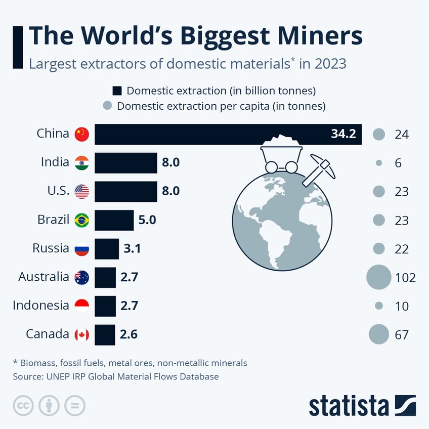 Infographic: The World's Biggest Miners | Statista
