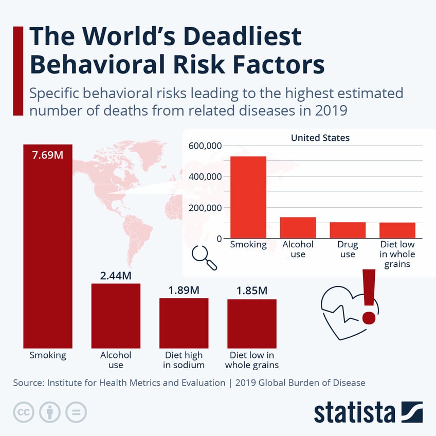 Infographic: The World's Deadliest Behavioral Risk Factors | Statista