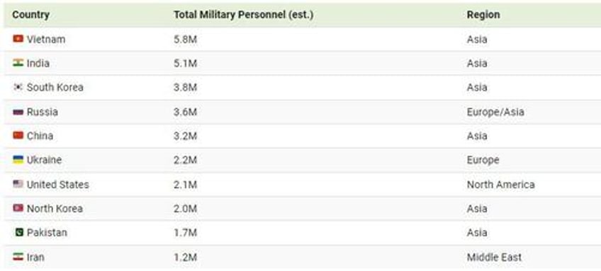 these are the worlds largest armies in 2024