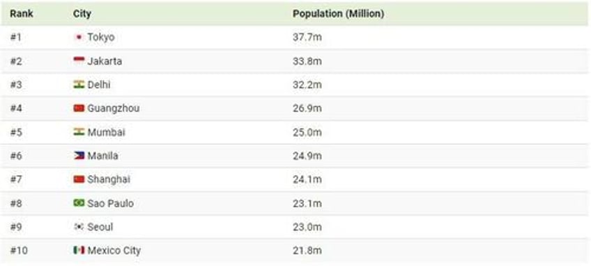 these are the worlds largest cities by population