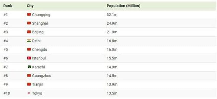 these are the worlds largest cities by population