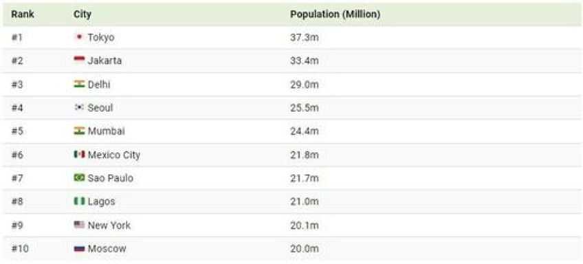 these are the worlds largest cities by population