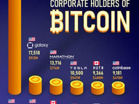 These Are The World's Largest Corporate Holders Of Bitcoin