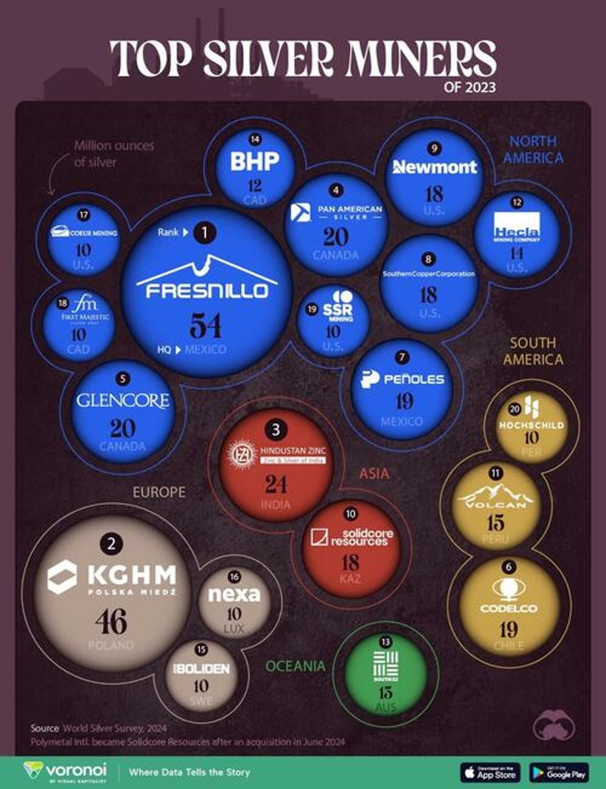 these are the worlds largest silver producing companies