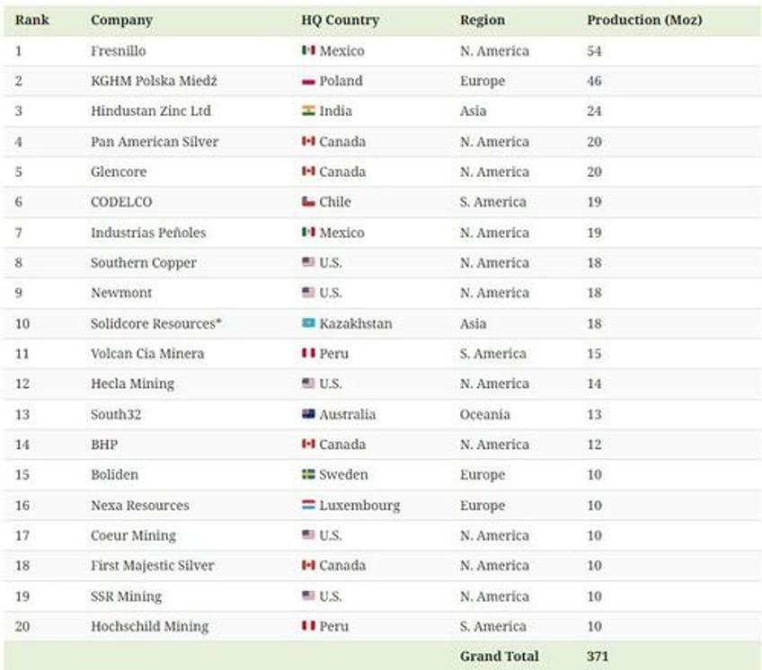 these are the worlds largest silver producing companies