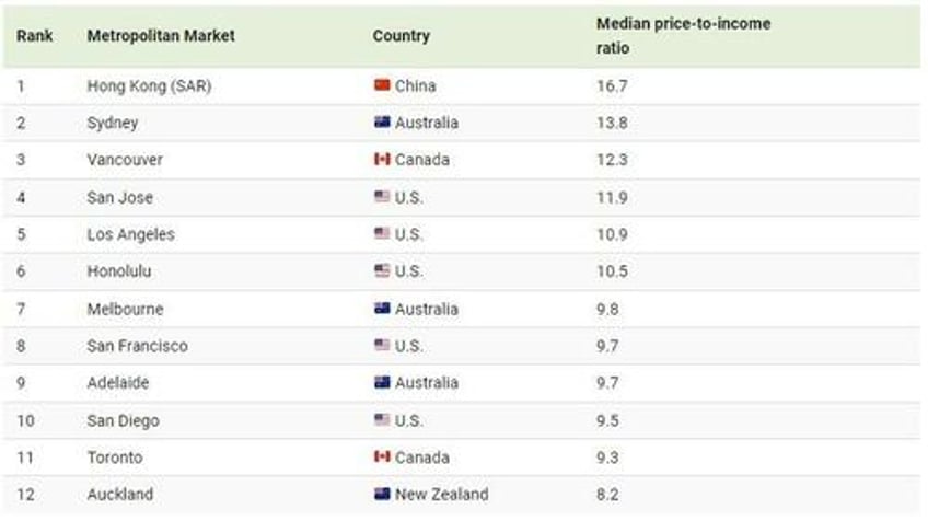 these are the worlds least affordable housing markets