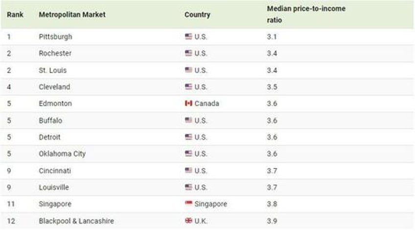 these are the worlds least affordable housing markets