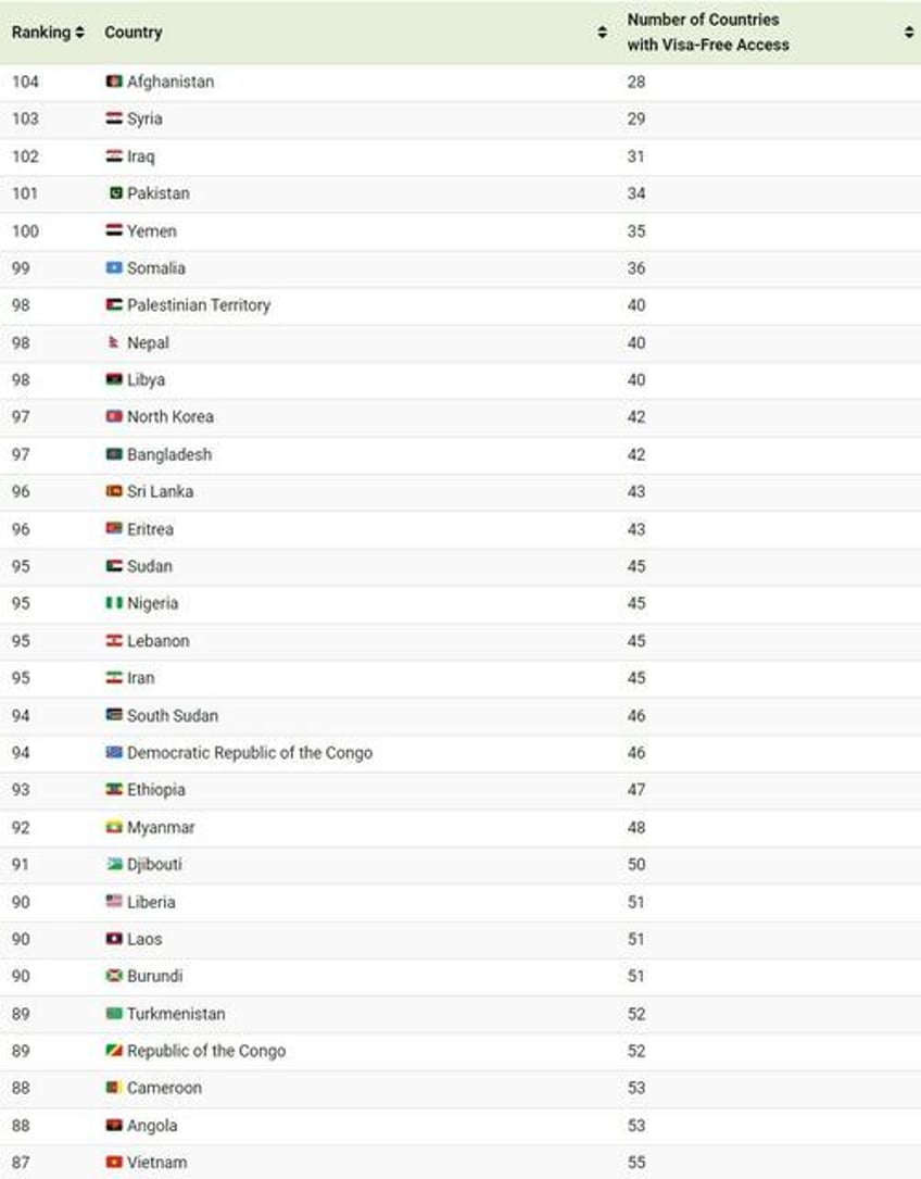 these are the worlds least powerful passports in 2024