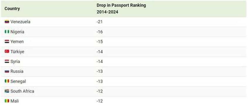 these are the worlds least powerful passports in 2024