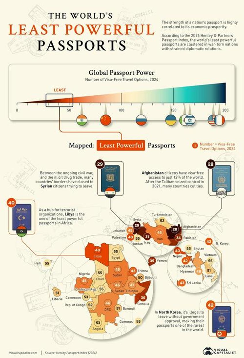 these are the worlds least powerful passports in 2024