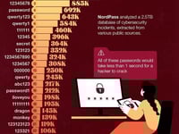 These Are The World's Most Common Passwords