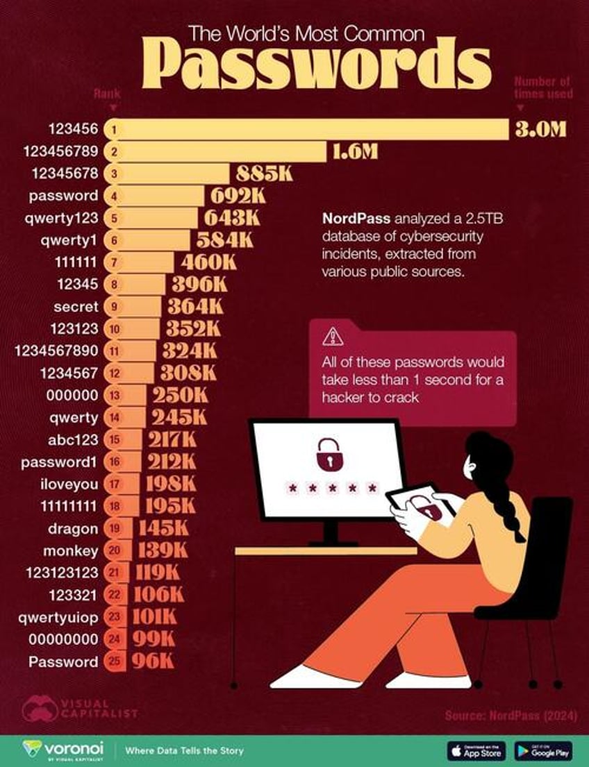 these are the worlds most common passwords